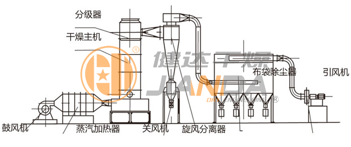 閃蒸干燥機結(jié)構(gòu)示意圖